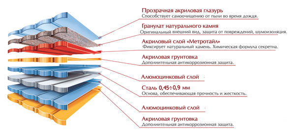 Слои композитной черепицы